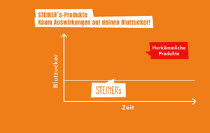 Blutzuckerkurve zeigt, wie der Blutzucker nach dem Verahr von herkömmlichen Produkten steigt. Bei STEINER´s Produkten bleibt deine Bluzuckerkurve schn flach!