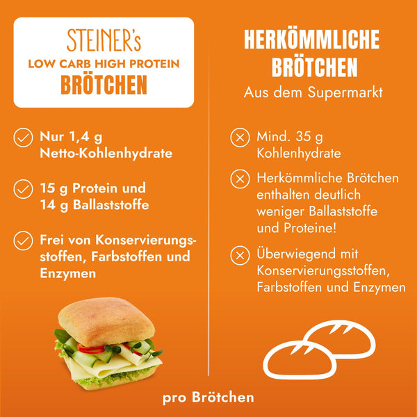 Low Carb High Protein Brötchen