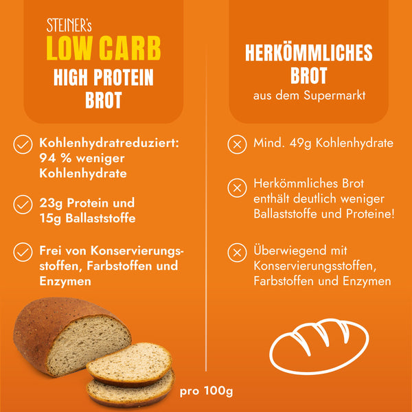 Gegenüberstellung von den Nährwerten von STEINER´s Brot und herkömmlichem Brot. Die Gegenüberstellung zeigt den Unterschied von Kohlenhydraten, Zucker und Konservierungs- und Farbstoffen.