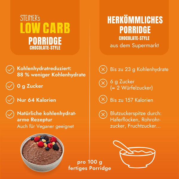 STEINER´s Low Carb Porridge Chocolate Style im Vergleich zu herkömmlichem Schoko-Porridge: Kohlenhydratarm – 88% weniger Kohlenhydrate, ballaststoffreich und 0g Zucker. Herkömmliches Schoko-Porridge hat mindestens 23 g Kohlenhydrate, wenige Ballaststoffe und ist nicht zuckerfrei.