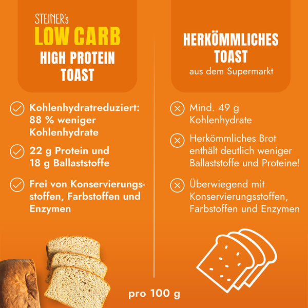STEINER´s High Protein Toast im Vergleich zu herkömmlichem Toast: Kohlenhydratarm – 88 % weniger Kohlenhydrate, 22 g Protein und 18 g Ballaststoffe. Herkömmlicher Toast hat bis zu 49 g Kohlenhydrate, hat wenige Ballaststoffe und Proteine.