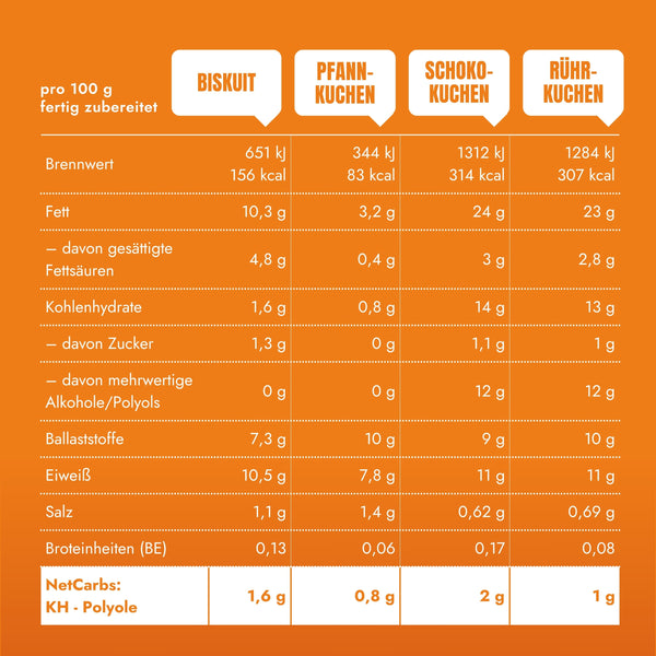 Nährwerte aller STEINER´s Low Carb Backmischungen der Back Box.