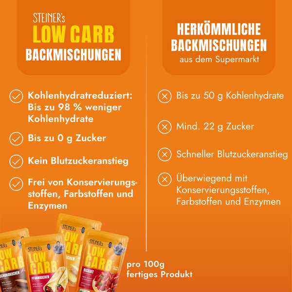 Gegenüberstellung von den Nährwerten von STEINER´s Low Carb Kuchenbackmischungen (Bis zu 98% weniger Kohlenhydrate) und herkömmlichen Kuchen. Die Gegenüberstellung zeigt den Unterschied von Kohlenhydraten, Zucker, Blutzuckeranstieg und Konservierungs- und Farbstoffen.
