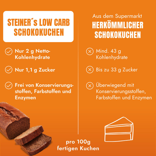 Gegenüberstellung von den Nährwerten von STEINER´s Low Carb Schokokuchen Backmischung und herkömmlichen Kuchen. Die Gegenüberstellung zeigt den Unterschied von Kohlenhydraten, Zucker und Konservierungs- und Farbstoffen 