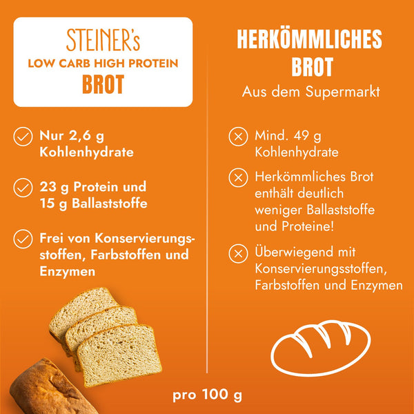 Low Carb High Protein Brot