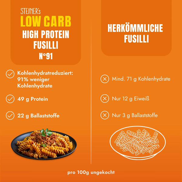 STEINER´s Low Carb High Protein Fusilli im Vergleich zu herkömmlichen Nudeln. STEINER´s Fusilli N°91 haben 91% weniger Kohlenhydrate als herkömmliche Nudeln. 48,6g Protein und21,5g Ballaststoffe.