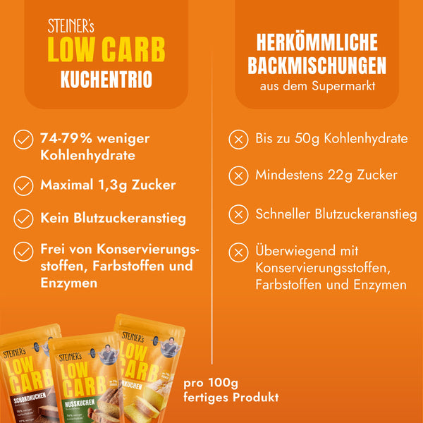 Das STEINER´s Kuchentrio hat 74-79% weniger Kohlenhydrate als herkömmliche Kuchenbackmischungen, maximal 1,3g Zucker. Kein Blutzuckeranstieg und frei von onservierugs- und Farbstoffen.