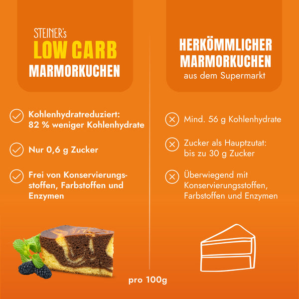 STEINER´s Low Carb Marmorkuchen im Vergleich zu herkömmlichen Marmorkuchen: 82% weniger Kohlenhydrate, nur 0,6g Zucker. Herkömmliche Marmorkuchen haben mindestens 56 g Kohlenhydrate und 30g Zucker.