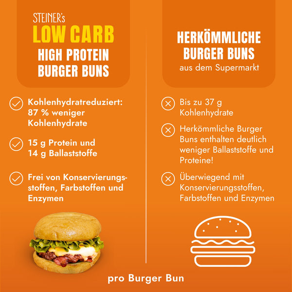 STEINER´s Low Carb High Protein Burger Buns im Vergleich zu herkömmlichen Burger Buns.