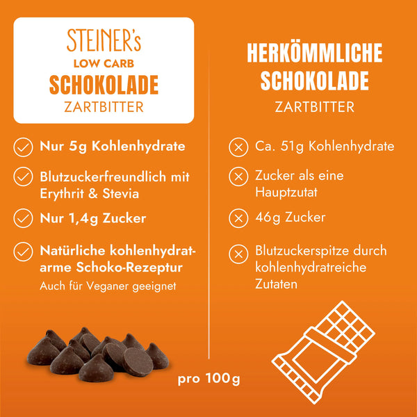 STEINER´s Schokolade im Vergleich zu herkömmlicher Schokolade mit Zucker.