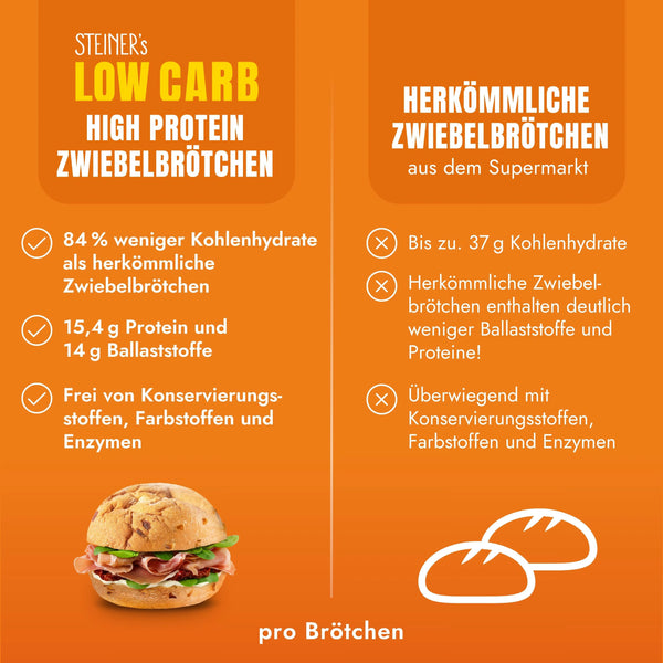 STEINER´s Low Carb Zwiebelbrötchen im Vergleich zu herkömmlichen Zwiebelbrötchen. 84% weniger Kohlenhydrate und dafür 15,4g Protein und 14g Ballaststoffe.